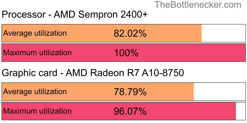 Utilization chart of AMD Sempron 2400+ and AMD Radeon R7 A10-8750 in7 Days to Die with 1024 × 768 and 1 monitor