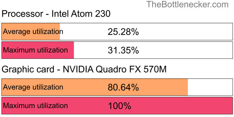 Utilization chart of Intel Atom 230 and NVIDIA Quadro FX 570M in7 Days to Die with 1024 × 768 and 1 monitor