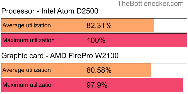 Utilization chart of Intel Atom D2500 and AMD FirePro W2100 in7 Days to Die with 1024 × 768 and 1 monitor