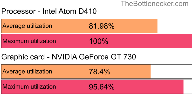 Utilization chart of Intel Atom D410 and NVIDIA GeForce GT 730 in7 Days to Die with 1024 × 768 and 1 monitor