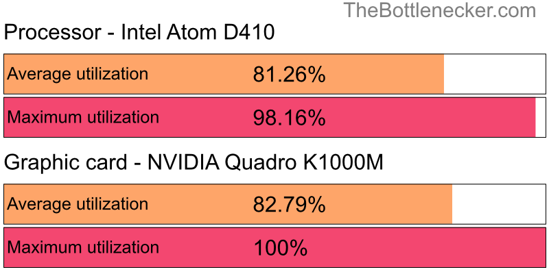 Utilization chart of Intel Atom D410 and NVIDIA Quadro K1000M in7 Days to Die with 1024 × 768 and 1 monitor