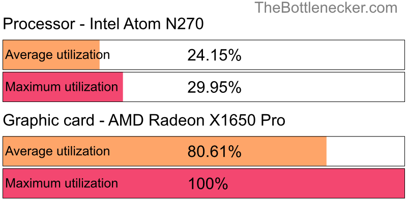 Utilization chart of Intel Atom N270 and AMD Radeon X1650 Pro in7 Days to Die with 1024 × 768 and 1 monitor