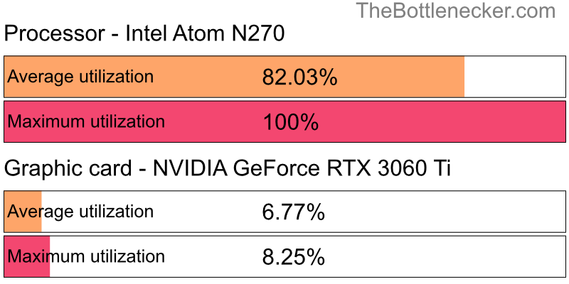 Utilization chart of Intel Atom N270 and NVIDIA GeForce RTX 3060 Ti in7 Days to Die with 1024 × 768 and 1 monitor