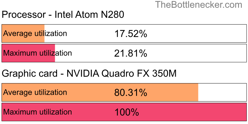 Utilization chart of Intel Atom N280 and NVIDIA Quadro FX 350M in7 Days to Die with 1024 × 768 and 1 monitor