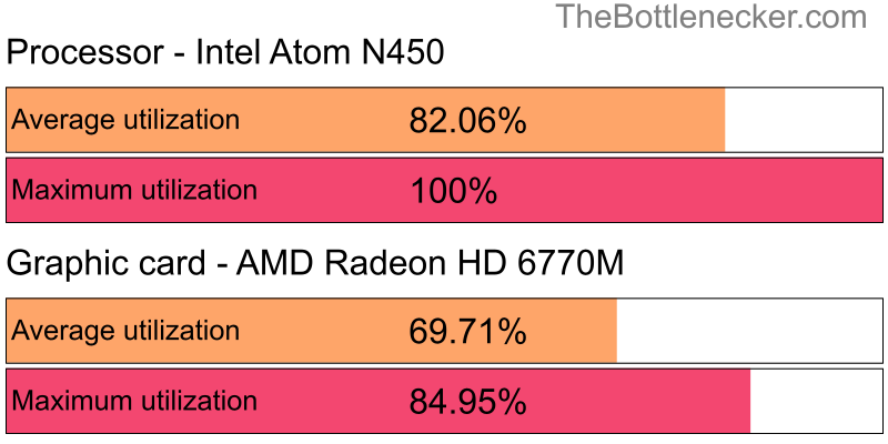 Utilization chart of Intel Atom N450 and AMD Radeon HD 6770M in7 Days to Die with 1024 × 768 and 1 monitor