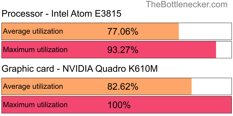 Utilization chart of Intel Atom E3815 and NVIDIA Quadro K610M in7 Days to Die with 1024 × 768 and 1 monitor