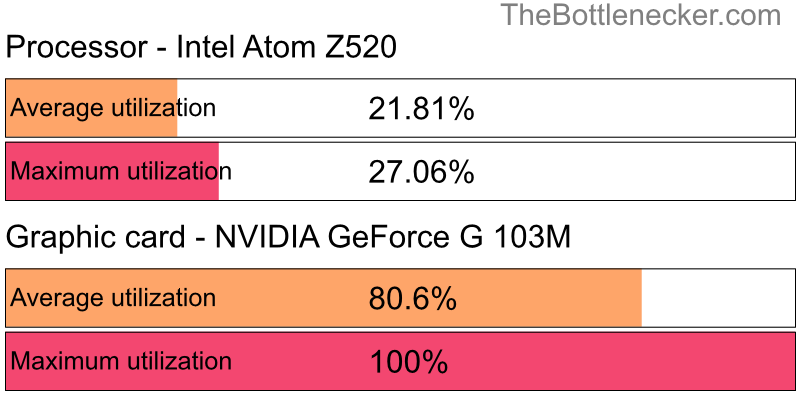 Utilization chart of Intel Atom Z520 and NVIDIA GeForce G 103M in7 Days to Die with 1024 × 768 and 1 monitor