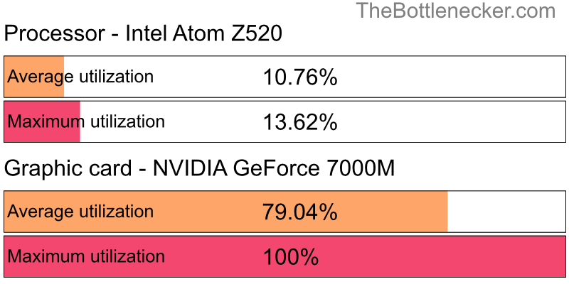 Utilization chart of Intel Atom Z520 and NVIDIA GeForce 7000M in7 Days to Die with 1024 × 768 and 1 monitor