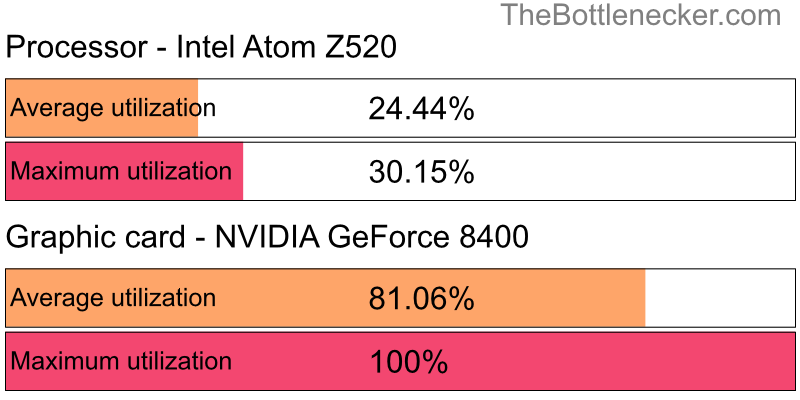 Utilization chart of Intel Atom Z520 and NVIDIA GeForce 8400 in7 Days to Die with 1024 × 768 and 1 monitor