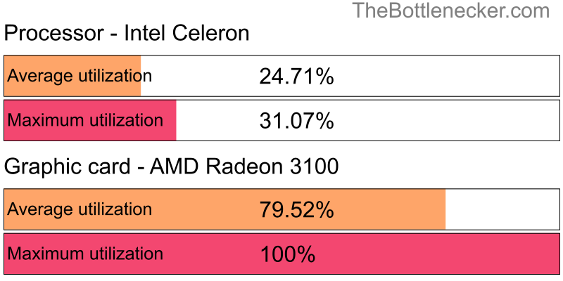 Utilization chart of Intel Celeron and AMD Radeon 3100 in7 Days to Die with 1024 × 768 and 1 monitor