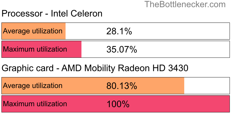 Utilization chart of Intel Celeron and AMD Mobility Radeon HD 3430 in7 Days to Die with 1024 × 768 and 1 monitor