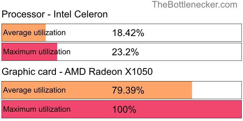 Utilization chart of Intel Celeron and AMD Radeon X1050 in7 Days to Die with 1024 × 768 and 1 monitor