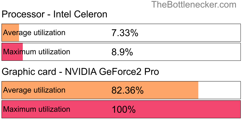 Utilization chart of Intel Celeron and NVIDIA GeForce2 Pro in7 Days to Die with 1024 × 768 and 1 monitor