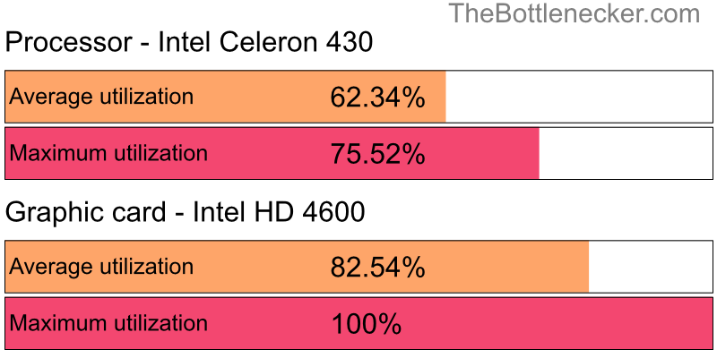 Utilization chart of Intel Celeron 430 and Intel HD 4600 in7 Days to Die with 1024 × 768 and 1 monitor