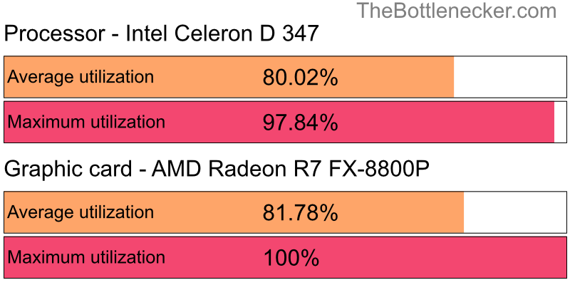 Utilization chart of Intel Celeron D 347 and AMD Radeon R7 FX-8800P in7 Days to Die with 1024 × 768 and 1 monitor