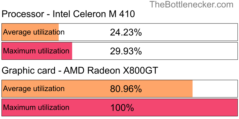 Utilization chart of Intel Celeron M 410 and AMD Radeon X800GT in7 Days to Die with 1024 × 768 and 1 monitor