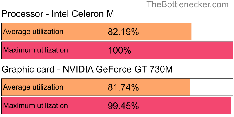 Utilization chart of Intel Celeron M and NVIDIA GeForce GT 730M in7 Days to Die with 1024 × 768 and 1 monitor