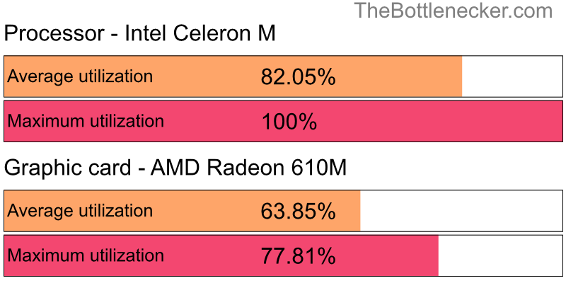 Utilization chart of Intel Celeron M and AMD Radeon 610M in7 Days to Die with 1024 × 768 and 1 monitor