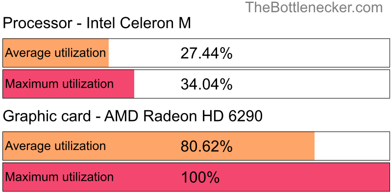 Utilization chart of Intel Celeron M and AMD Radeon HD 6290 in7 Days to Die with 1024 × 768 and 1 monitor