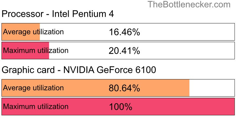 Utilization chart of Intel Pentium 4 and NVIDIA GeForce 6100 in7 Days to Die with 1024 × 768 and 1 monitor