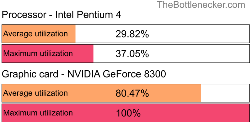 Utilization chart of Intel Pentium 4 and NVIDIA GeForce 8300 in7 Days to Die with 1024 × 768 and 1 monitor