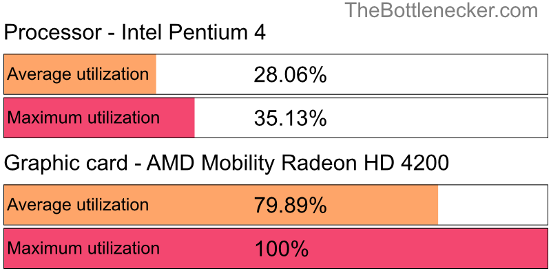 Utilization chart of Intel Pentium 4 and AMD Mobility Radeon HD 4200 in7 Days to Die with 1024 × 768 and 1 monitor