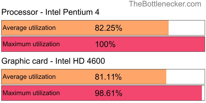 Utilization chart of Intel Pentium 4 and Intel HD 4600 in7 Days to Die with 1024 × 768 and 1 monitor