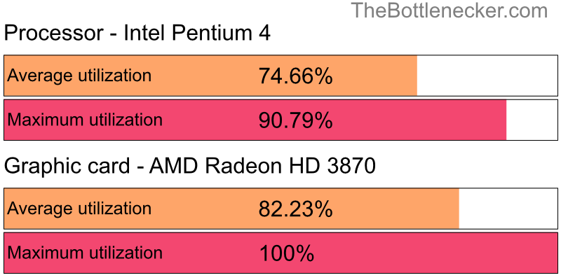 Utilization chart of Intel Pentium 4 and AMD Radeon HD 3870 in7 Days to Die with 1024 × 768 and 1 monitor