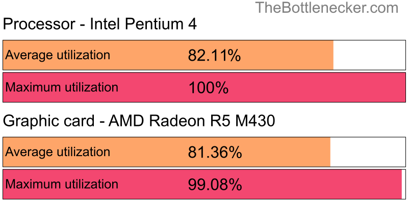 Utilization chart of Intel Pentium 4 and AMD Radeon R5 M430 in7 Days to Die with 1024 × 768 and 1 monitor