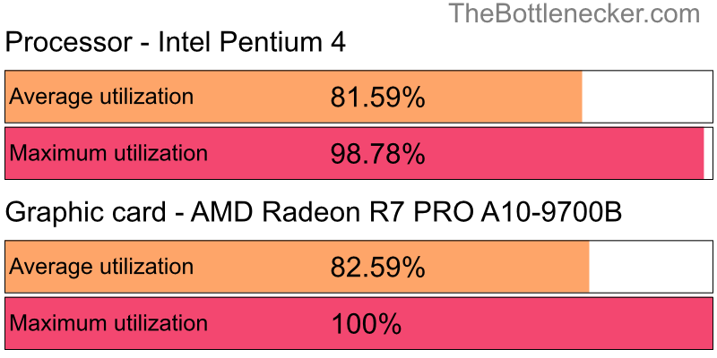 Utilization chart of Intel Pentium 4 and AMD Radeon R7 PRO A10-9700B in7 Days to Die with 1024 × 768 and 1 monitor