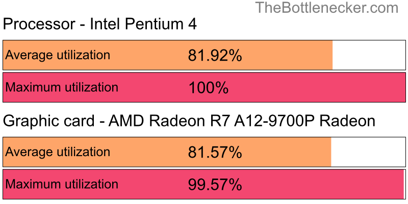 Utilization chart of Intel Pentium 4 and AMD Radeon R7 A12-9700P Radeon in7 Days to Die with 1024 × 768 and 1 monitor