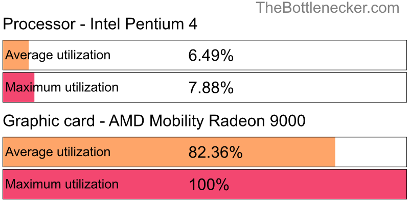 Utilization chart of Intel Pentium 4 and AMD Mobility Radeon 9000 in7 Days to Die with 1024 × 768 and 1 monitor