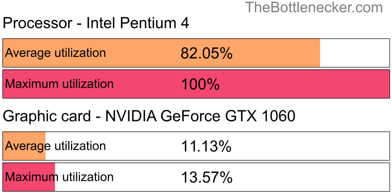 Utilization chart of Intel Pentium 4 and NVIDIA GeForce GTX 1060 in7 Days to Die with 1024 × 768 and 1 monitor