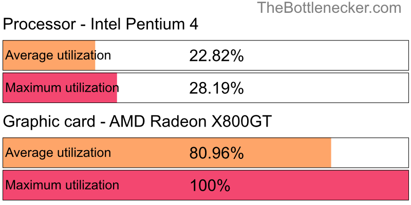 Utilization chart of Intel Pentium 4 and AMD Radeon X800GT in7 Days to Die with 1024 × 768 and 1 monitor