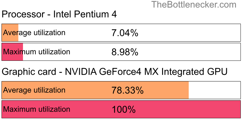 Utilization chart of Intel Pentium 4 and NVIDIA GeForce4 MX Integrated GPU in7 Days to Die with 1024 × 768 and 1 monitor