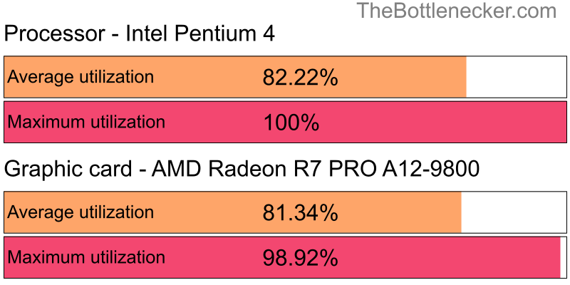 Utilization chart of Intel Pentium 4 and AMD Radeon R7 PRO A12-9800 in7 Days to Die with 1024 × 768 and 1 monitor