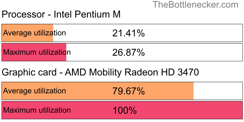 Utilization chart of Intel Pentium M and AMD Mobility Radeon HD 3470 in7 Days to Die with 1024 × 768 and 1 monitor