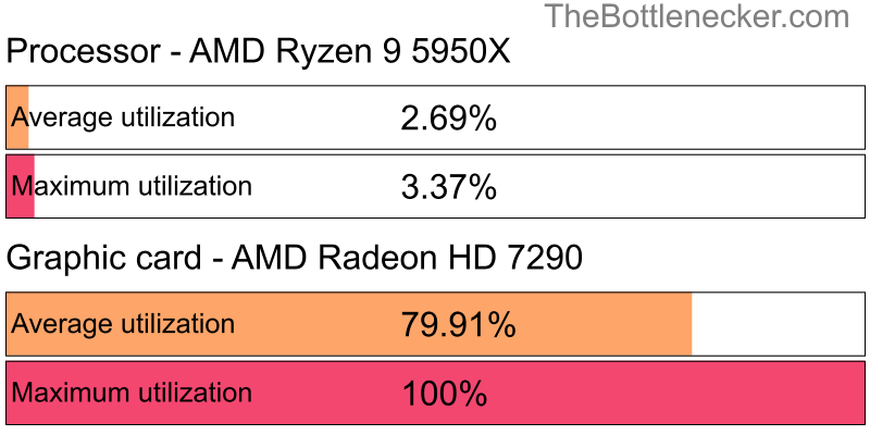 Utilization chart of AMD Ryzen 9 5950X and AMD Radeon HD 7290 in7 Days to Die with 1024 × 768 and 1 monitor