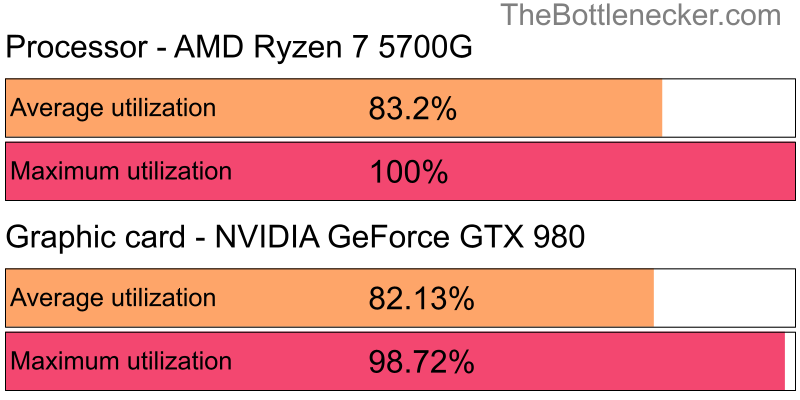 Utilization chart of AMD Ryzen 7 5700G and NVIDIA GeForce GTX 980 in7 Days to Die with 1024 × 768 and 1 monitor