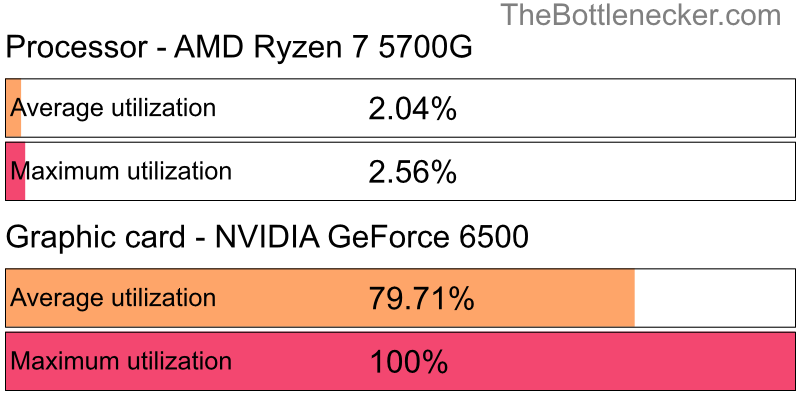 Utilization chart of AMD Ryzen 7 5700G and NVIDIA GeForce 6500 in7 Days to Die with 1024 × 768 and 1 monitor