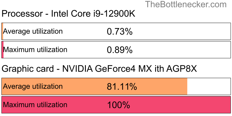 Utilization chart of Intel Core i9-12900K and NVIDIA GeForce4 MX ith AGP8X in7 Days to Die with 1024 × 768 and 1 monitor