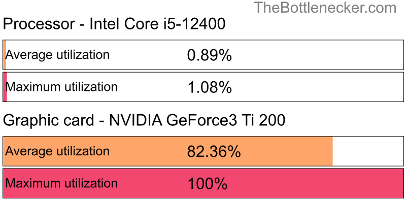 Utilization chart of Intel Core i5-12400 and NVIDIA GeForce3 Ti 200 in7 Days to Die with 1024 × 768 and 1 monitor