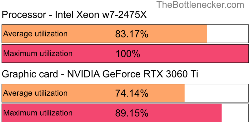 Utilization chart of Intel Xeon w7-2475X and NVIDIA GeForce RTX 3060 Ti in7 Days to Die with 1024 × 768 and 1 monitor