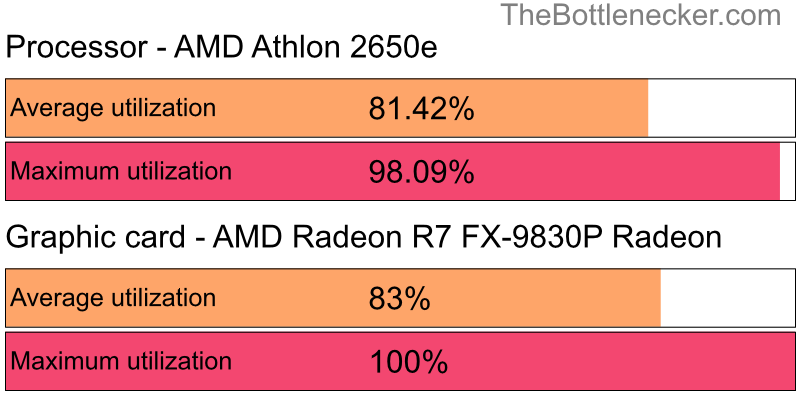 Utilization chart of AMD Athlon 2650e and AMD Radeon R7 FX-9830P Radeon in7 Days to Die with 11520 × 2160 and 1 monitor