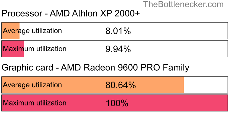 Utilization chart of AMD Athlon XP 2000+ and AMD Radeon 9600 PRO Family in7 Days to Die with 11520 × 2160 and 1 monitor