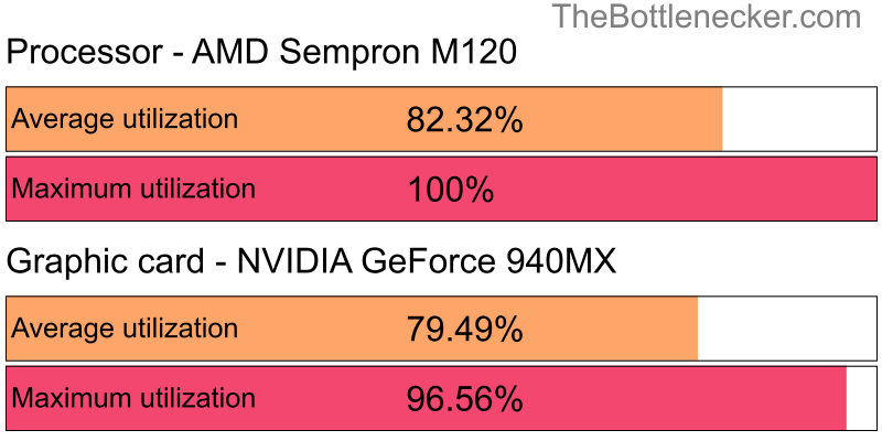 Utilization chart of AMD Sempron M120 and NVIDIA GeForce 940MX in7 Days to Die with 11520 × 2160 and 1 monitor