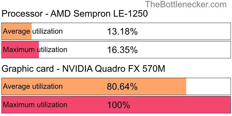 Utilization chart of AMD Sempron LE-1250 and NVIDIA Quadro FX 570M in7 Days to Die with 11520 × 2160 and 1 monitor