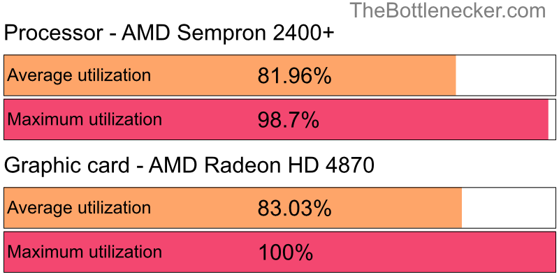 Utilization chart of AMD Sempron 2400+ and AMD Radeon HD 4870 in7 Days to Die with 11520 × 2160 and 1 monitor