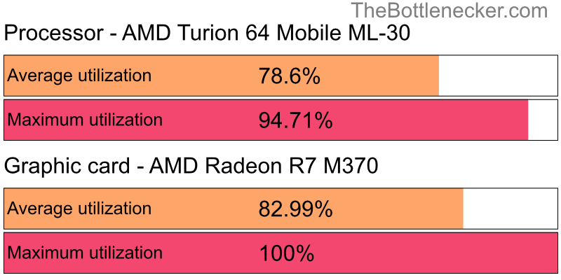 Utilization chart of AMD Turion 64 Mobile ML-30 and AMD Radeon R7 M370 in7 Days to Die with 11520 × 2160 and 1 monitor