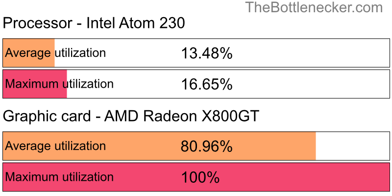 Utilization chart of Intel Atom 230 and AMD Radeon X800GT in7 Days to Die with 11520 × 2160 and 1 monitor